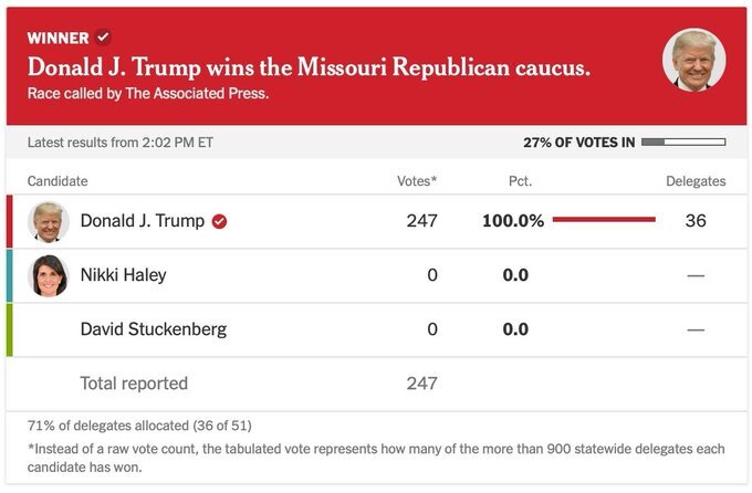 Trump wins the Missouri Republican Caucus