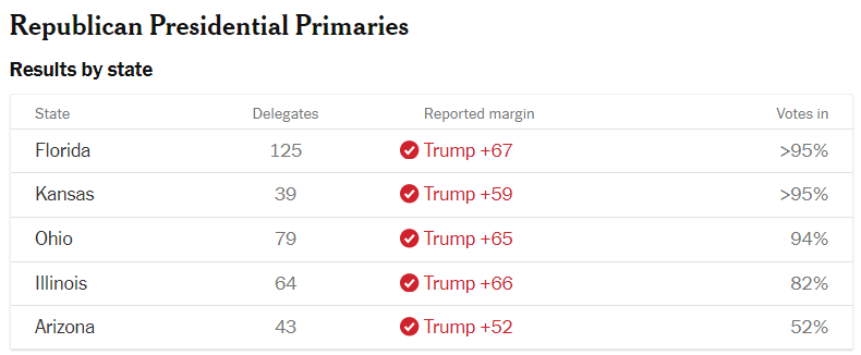 Trump Sweeps March 19th Republican Primary